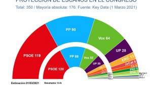 Key data febrero