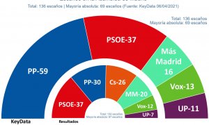 Key Data Madrid