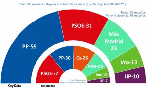 Key data madrid