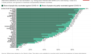 Datos de vacunación en todo el mundo según Our World in Data.