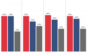 Las encuestas para la segunda vuelta en Chile dan como favorito a Gabriel Boric.