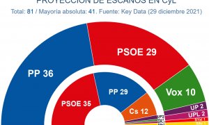 Proyección de escaños del último estudio de 'Key Data' sobre las autonómicas de Castilla y León para 'Público'. KEY DATA