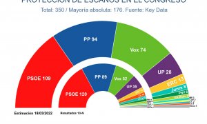 Proyección de escaños en el estudio de marzo de 'Key Data' para 'Público'. — KEY DATA