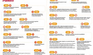 Cronología de acontecimientos sucedidos en el Sáhara Occidental desde el siglo XIX.