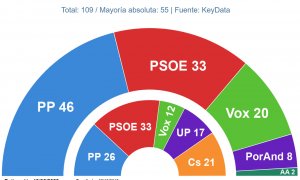 Estimación de escaños del último estudio de 'Key Data' para 'Público'.