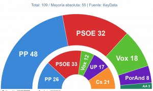 Key Data