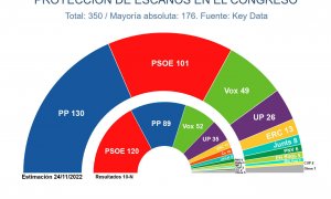 Proyección de escaños del último estudio de 'Keydata'.