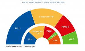 Key Data municipales València