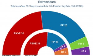 Proyección de escaños en Extremadura, según el último estudio de 'Key Data' para 'Público'. — KEY DATA