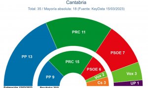 Reparto de escaños en Cantabra.