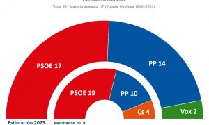 Proyección de escaños en Castilla-La Mancha según el último estudio de Key Data para 'Público'.