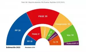 Key Data País Valencía