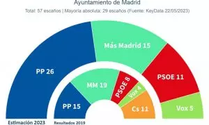 Encuesta demoscópica de 'Key Data' para 'Público' sobre el 28M de 2023.