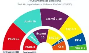 Proyección de concejales en el Ayuntamiento de Barcelona