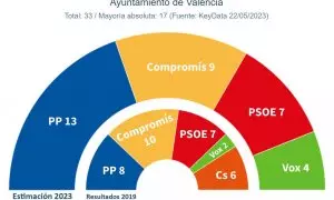 Proyección en concejales del Ayuntamiento de València