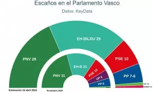 Key Data Elecciones vascas