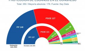 Distribución de escaños según el último estudio Key Data para 'Público'