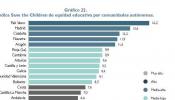 Los recortes en políticas de educación acentúan la pobreza infantil