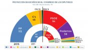 La nueva alineación de fuerzas tras el 24-M dará paso a un Congreso con pactos multipartidistas