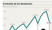 Los embargos marcan el mínimo en tres años