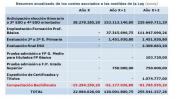 La reforma educativa de Wert costará 408 millones de euros