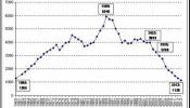 Mueren 1.128 personas en accidentes de tráfico en 2013, la cifra más baja de la historia