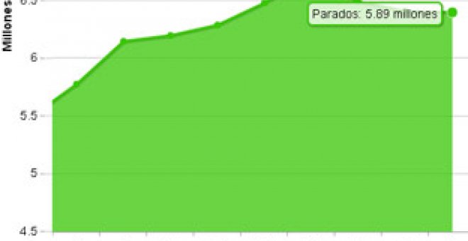 España tiene 622.700 parados más desde que Rajoy gobierna