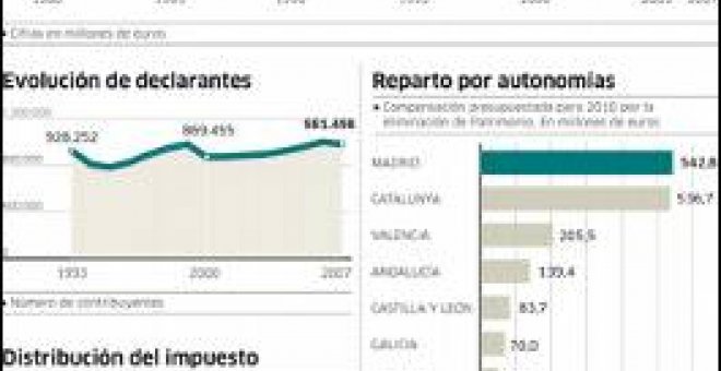 Salgado reabre el debate del impuesto para ricos