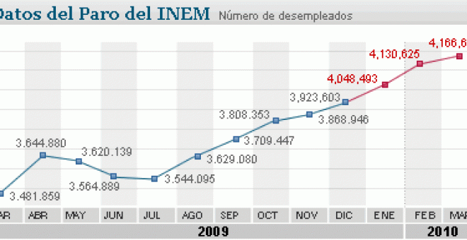 El paro sube otro escalón: marzo deja 35.988 desempleados más