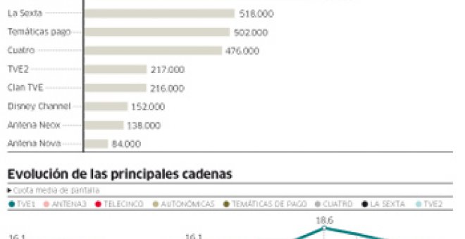 La 1 sigue líder, pero menos