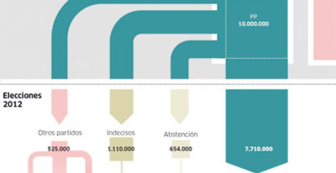 ¿De dónde salen los votos del PP?