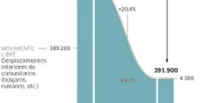 España es el país de la OCDE que más inmigrantes pierde