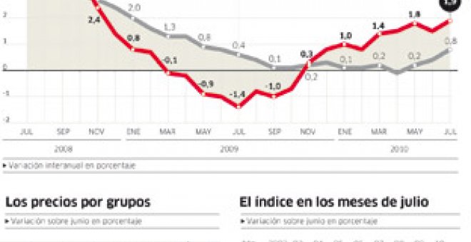 El IPC encaja el alza del IVA en julio