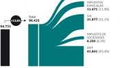 La recaudación del Estado despega y reduce el déficit