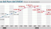 El paro sube en 61.083 personas en agosto tras cuatro meses de bajadas