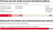 España lidera la administración electrónica, pero apenas se utiliza