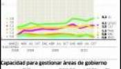 El PP sacaba al PSOE 7,9 puntos antes del cambio de Gobierno