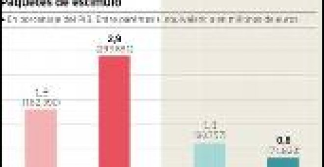 EEUU y Europa bifurcan el camino de salida de la crisis