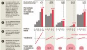 España vuelve a ser diana de ataques especulativos