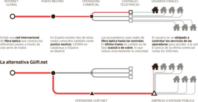 Guifi.net demanda a la CMT por frenar las redes abiertas