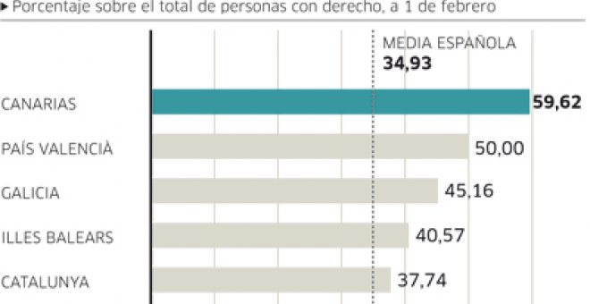 Las autonomías conservadoras, las que peor aplican la norma