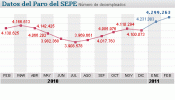 El paro roza los 4,3 millones en febrero al subir en 68.260 personas