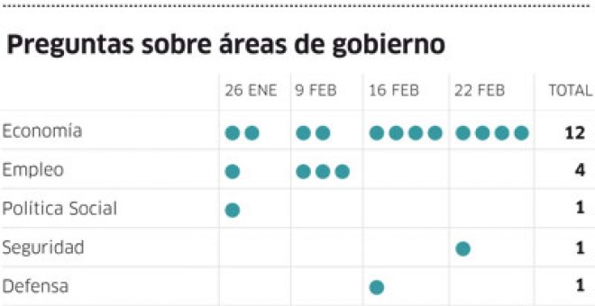 El PP prioriza el caso 'Faisán' sobre el paro en su control al Gobierno