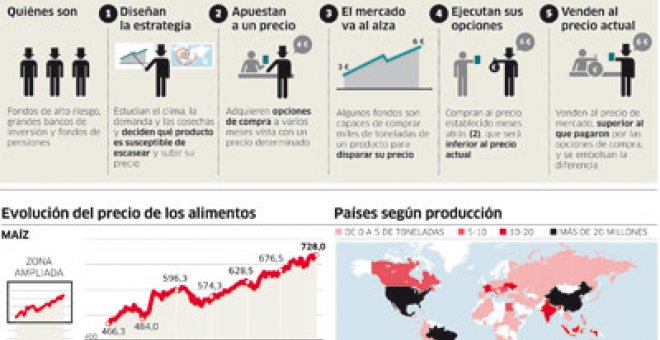 El hambre de ganancias infla el precio de la comida