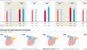 El PSOE aspira a ganar en votos el 22-M y mantener su poder regional