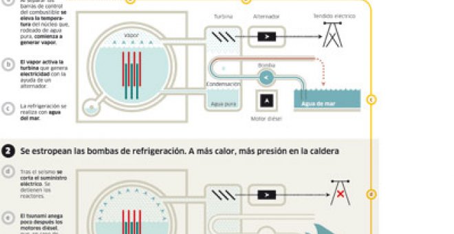 Lucha contrarreloj para que dos reactores no acaben como Chernóbil