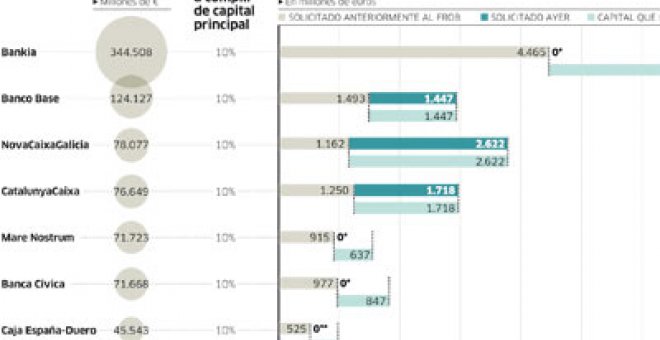 Las cajas y bancos en apuros piden al menos 6.353 millones