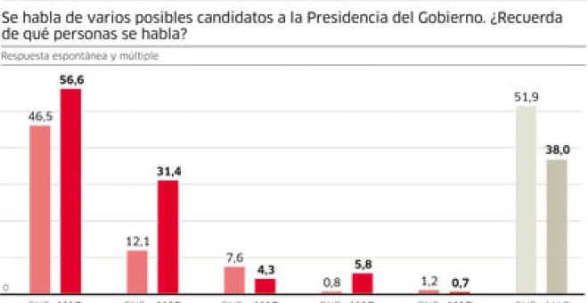 Rubalcaba y Chacón consolidan sus opciones