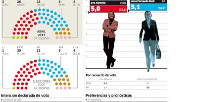 Las alianzas poselectorales decidirán el Gobierno aragonés