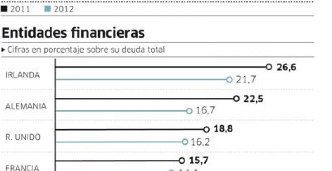 España saca mejor nota en banca y deuda que sus vecinos del euro